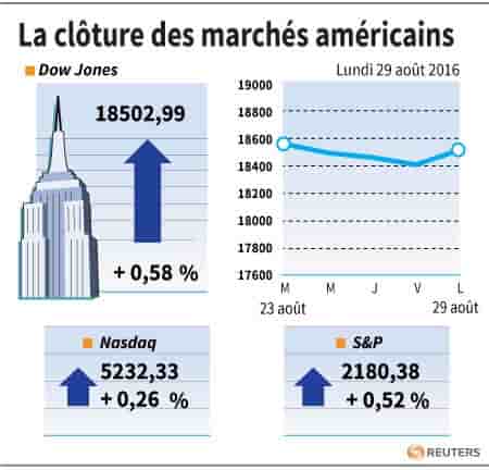 La cloture des marches americains