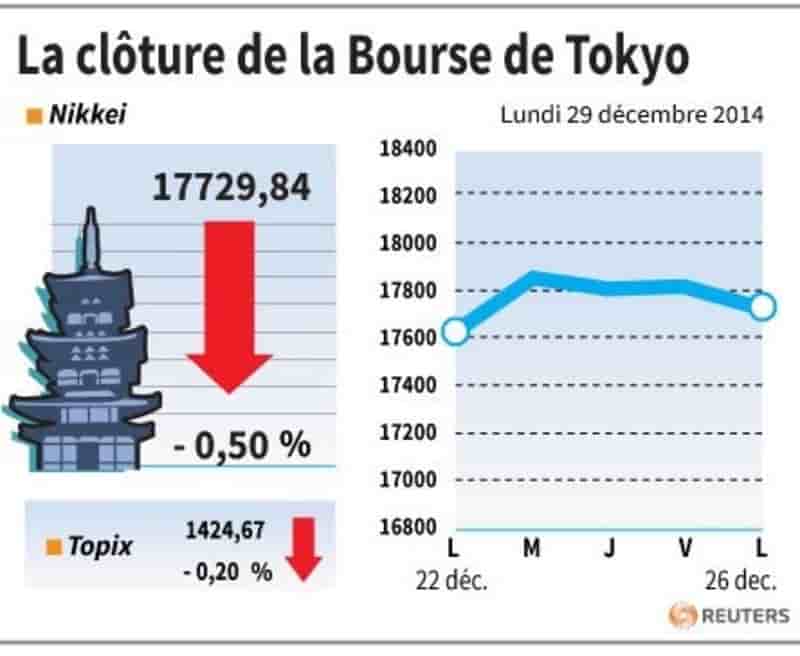 La cloture de la bourse de tokyo