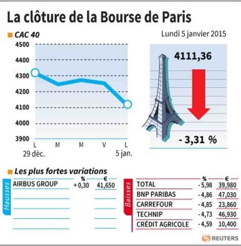 La cloture de la bourse de paris