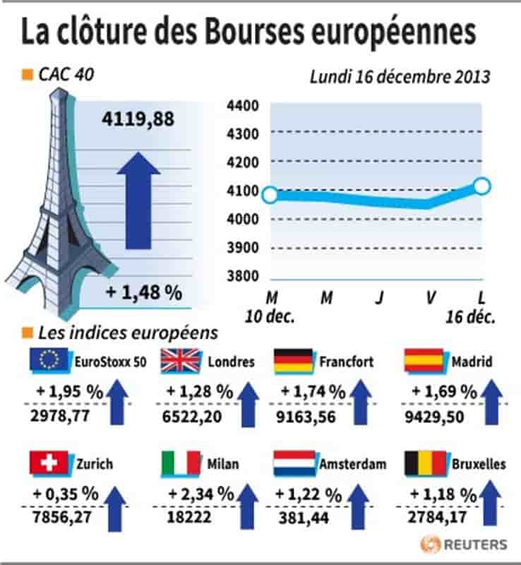Les marchés européens terminent en hausse grâce aux PMI