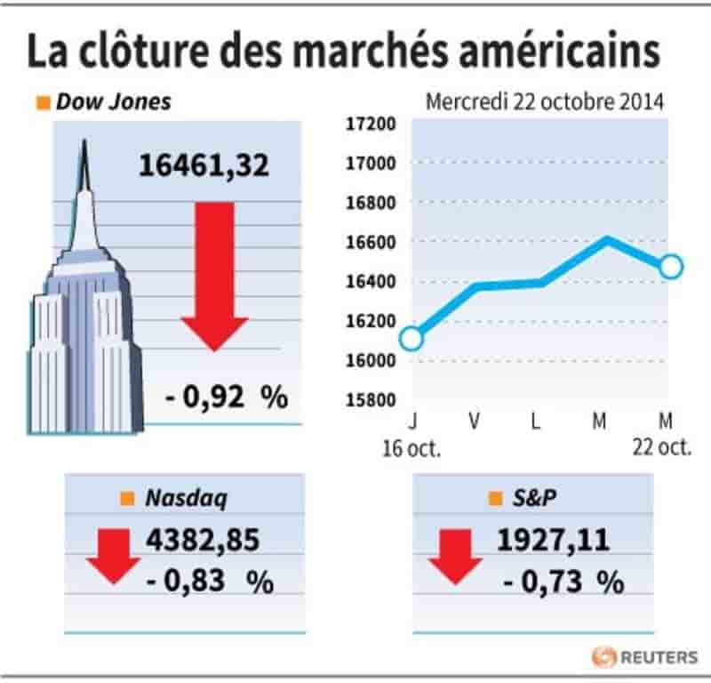 Wall Street clôture en nette baisse