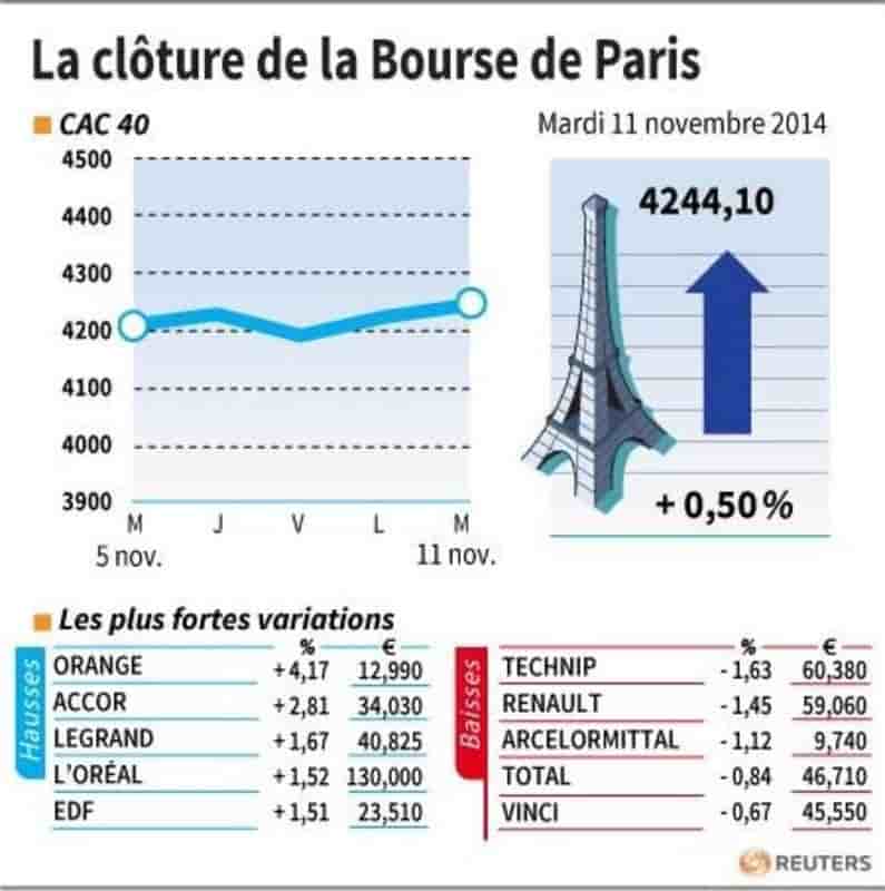 Les valeurs suivies à la clôture de la Bourse de Paris