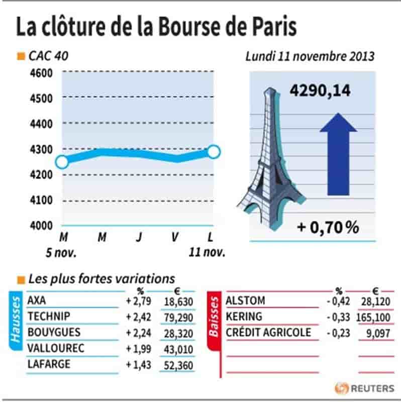 Les valeurs suivies à la clôture de la Bourse de Paris
