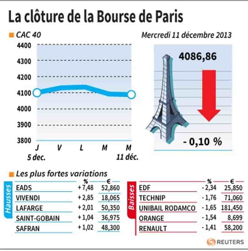 Les valeurs suivies à la clôture de la Bourse de Paris