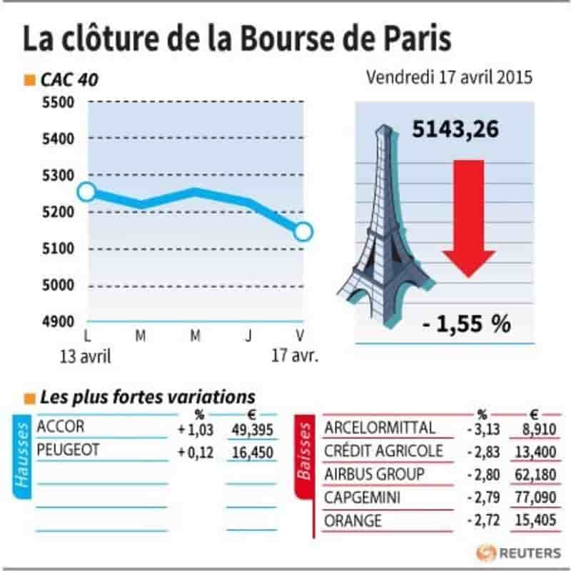 La cloture de la bourse de paris