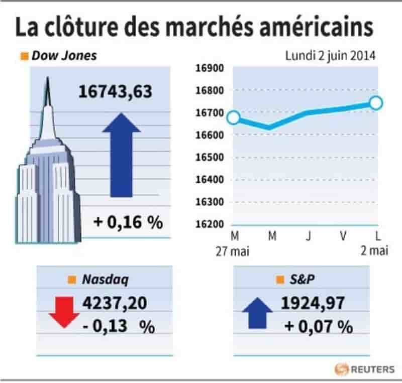 Wall Street termine peu changée et en ordre dispersé