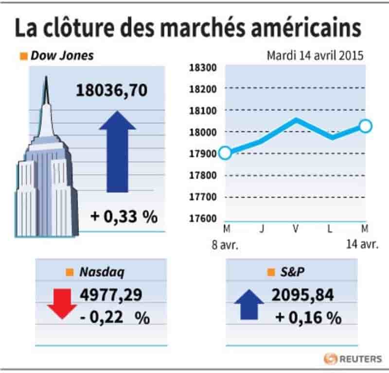 La cloture des marches americains