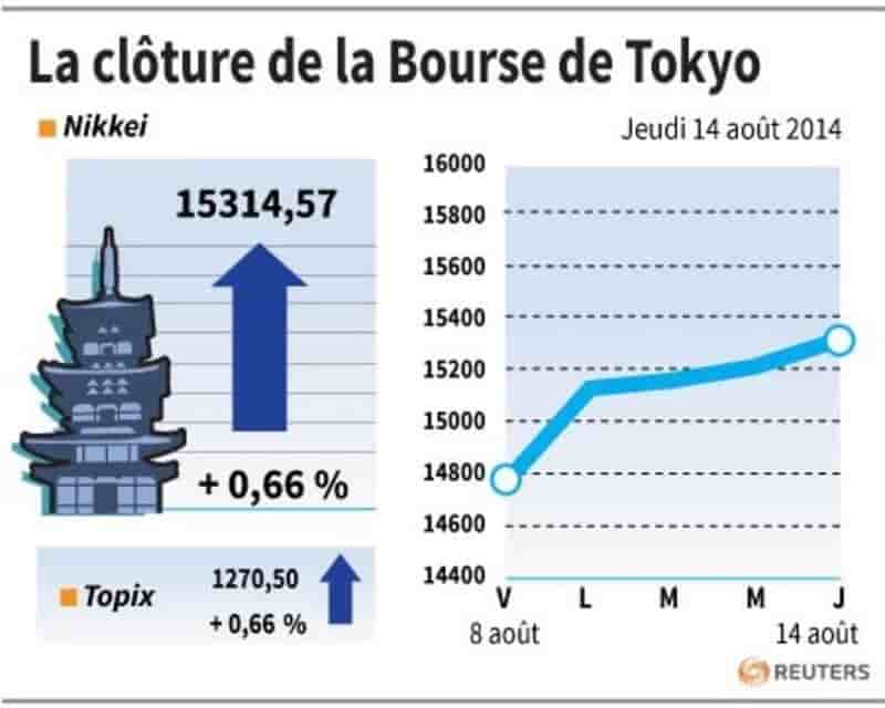 La Bourse de Tokyo finit en hausse de 0,66%