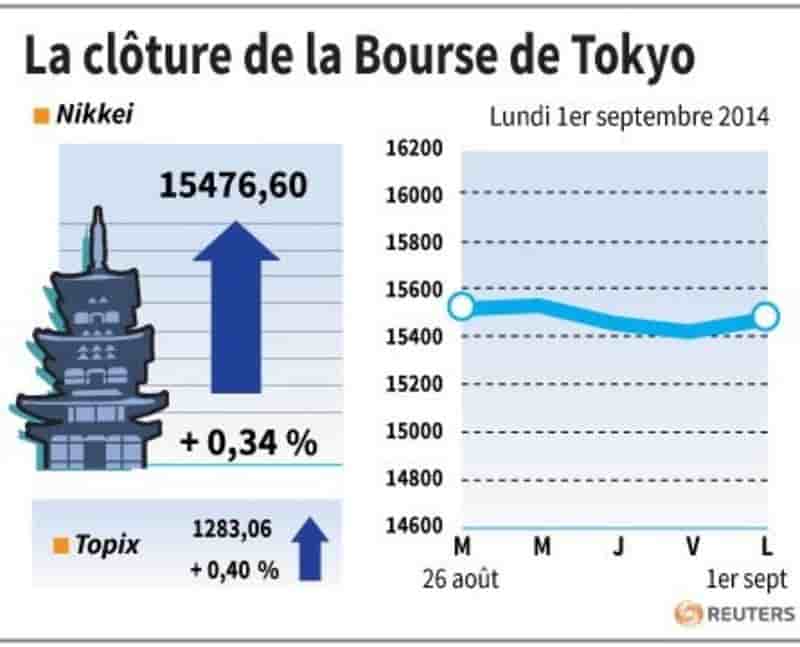 La Bourse de Tokyo finit en hausse de 0,34%