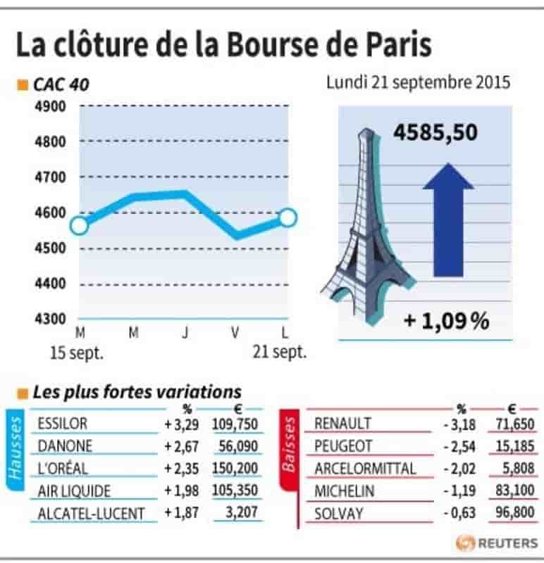 La cloture de la bourse de paris