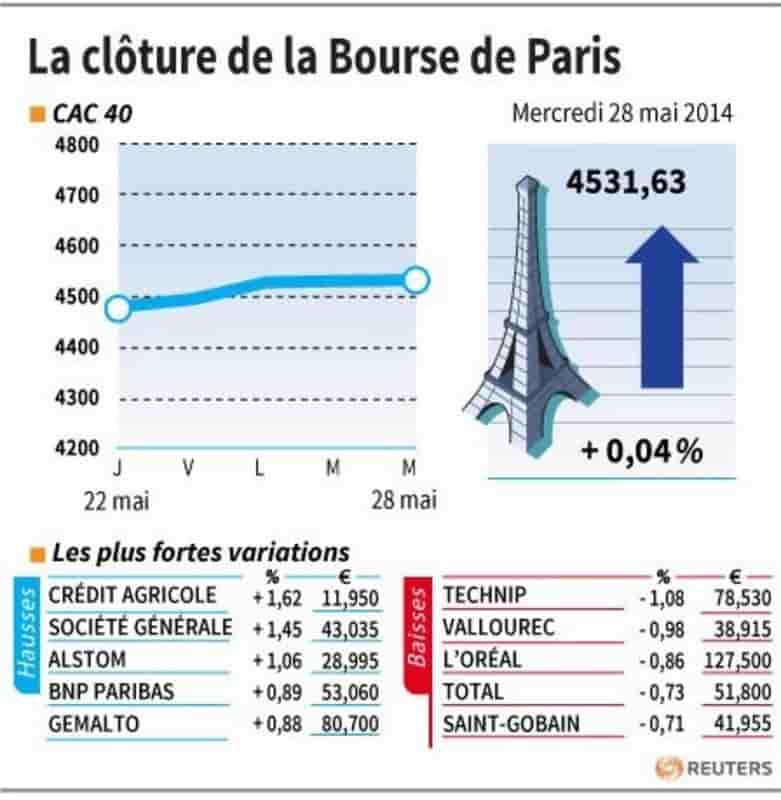 Les valeurs suivies à la clôture de la Bourse de Paris