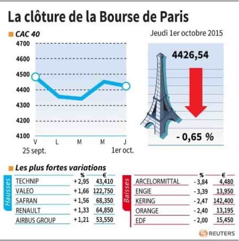 La cloture de la bourse de paris