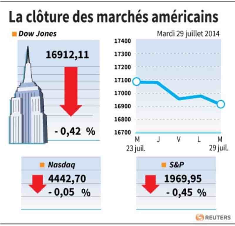 Wall Street finit en baisse  
