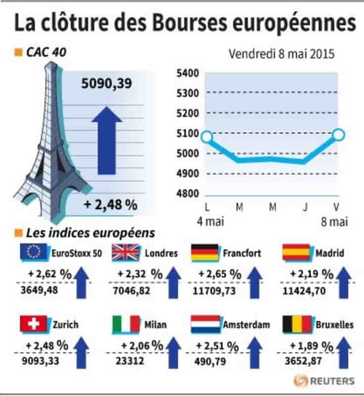 La cloture des bourses europeennes