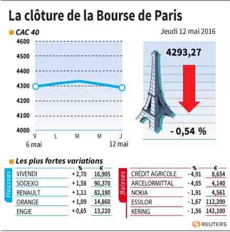 La cloture de la bourse de paris