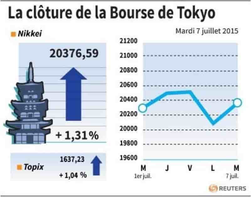 La cloture de la bourse de tokyo