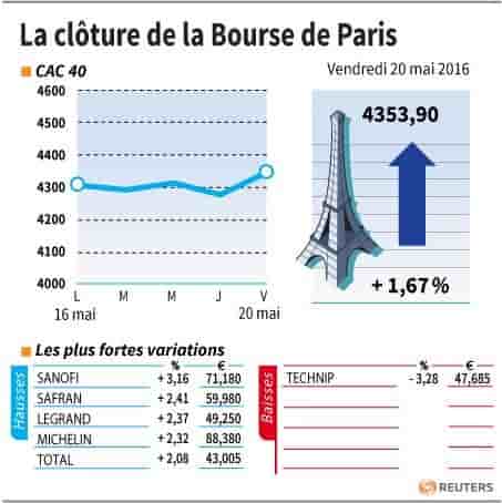 La cloture de la bourse de paris