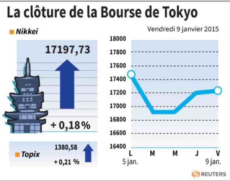 La cloture de la bourse de tokyo