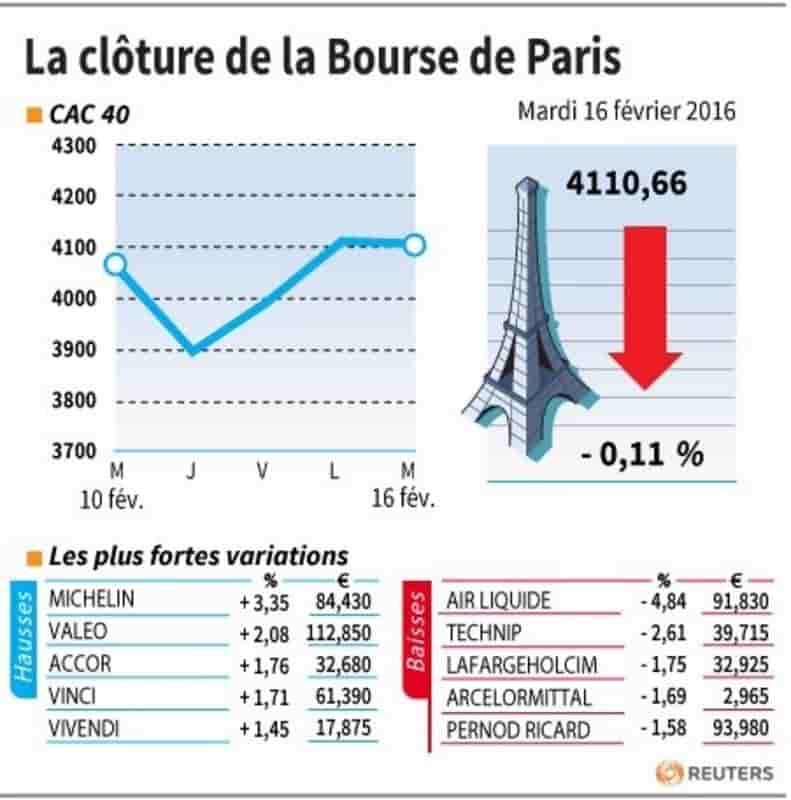 La cloture de la bourse de paris