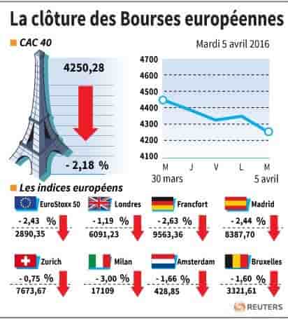 La cloture des bourses europeennes