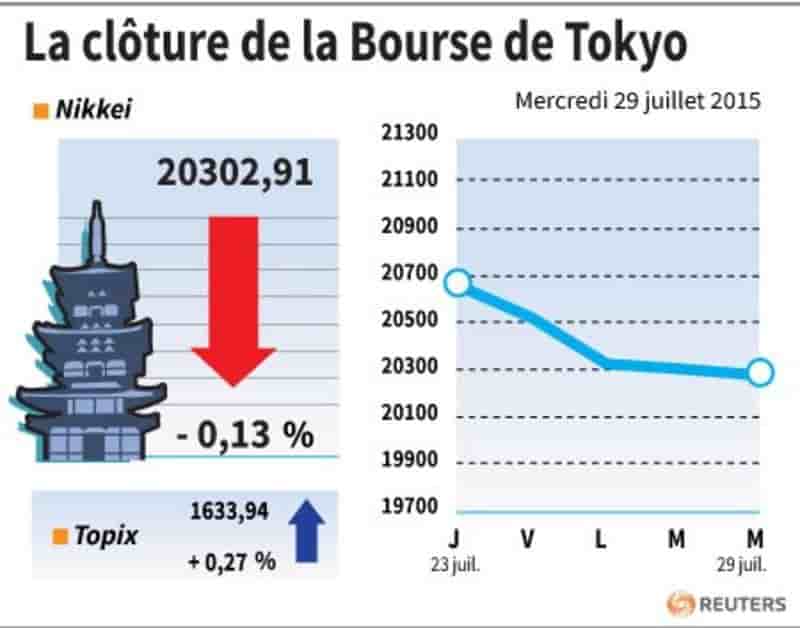 La cloture de la bourse de tokyo