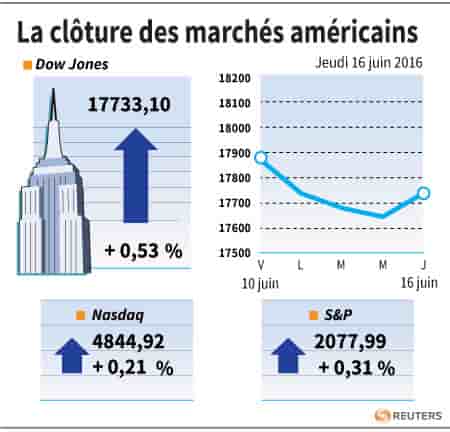 La cloture des marches americains