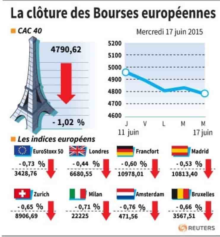 La cloture des bourses europeennes