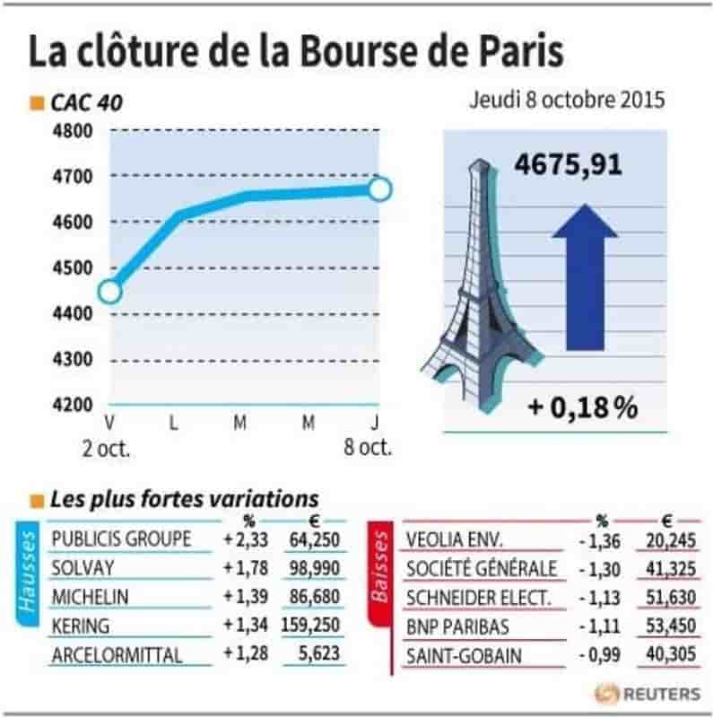 La cloture de la bourse de paris