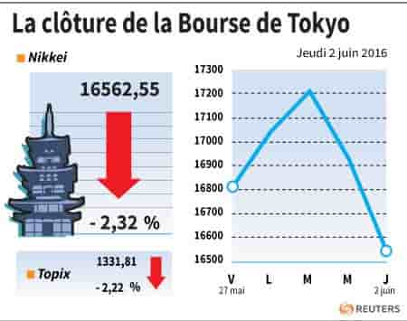 La cloture de la bourse de tokyo
