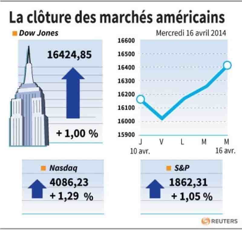 Les marchés américains terminent en hausse