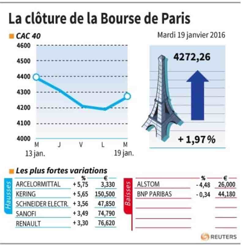 La cloture de la bourse de paris