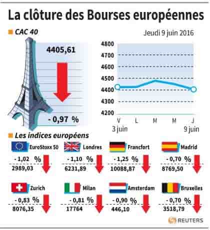 La cloture des bourses europeennes