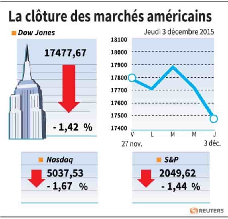 La cloture des marches americains