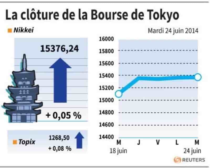 La Bourse de Tokyo finit pratiquement inchangée