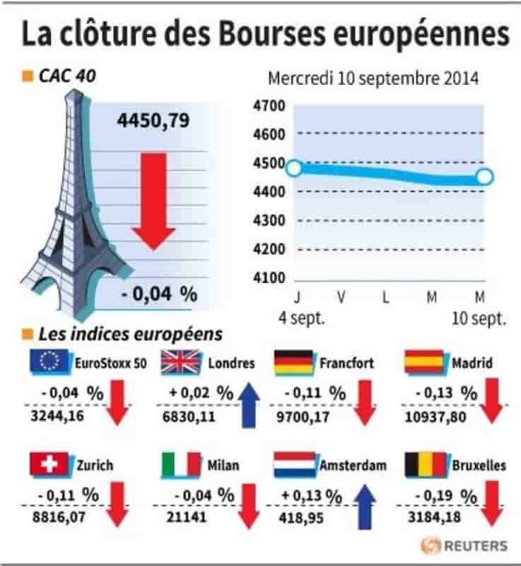 Stabilité sur les marchés européens en clôture