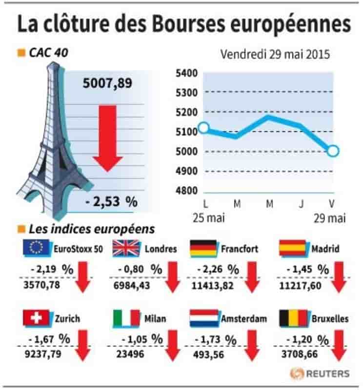 La cloture des bourses europeennes