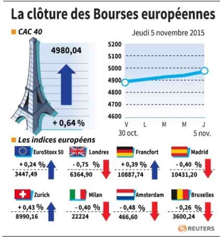 La cloture des bourses europeennes
