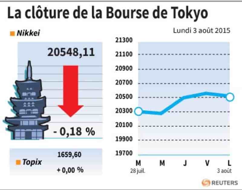 La cloture de la bourse de tokyo