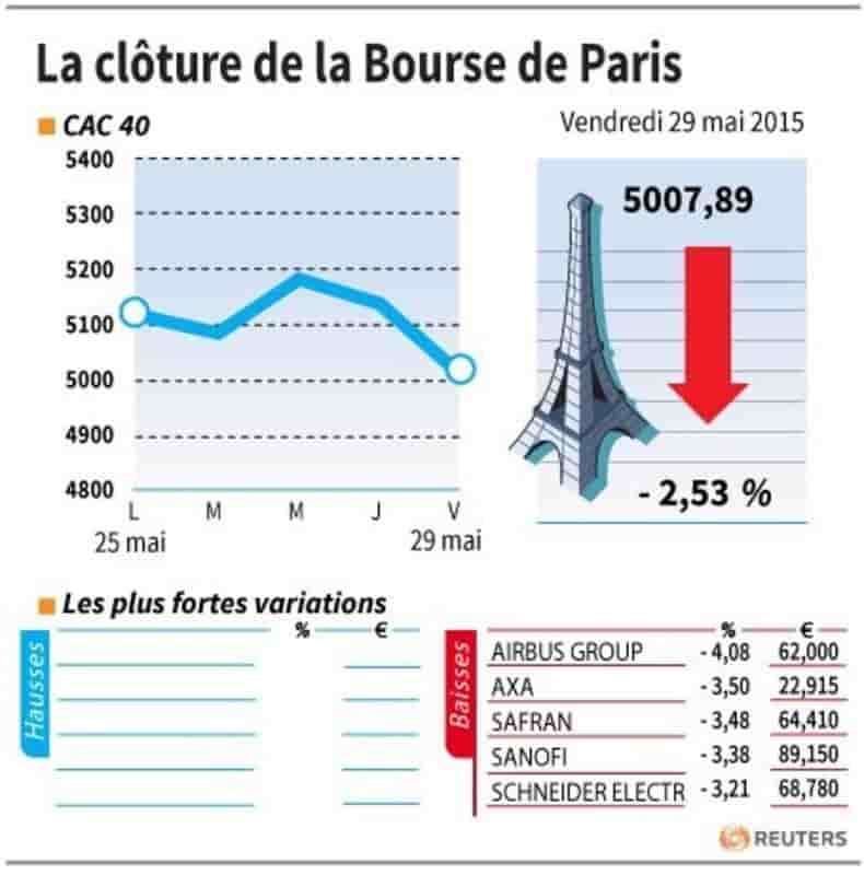 La cloture de la bourse de paris