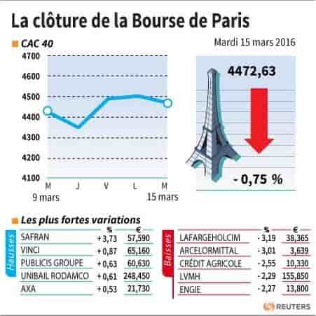 La cloture de la bourse de paris