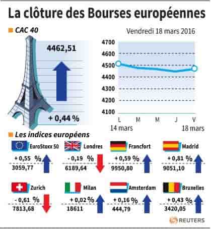 La cloture des bourses europeennes