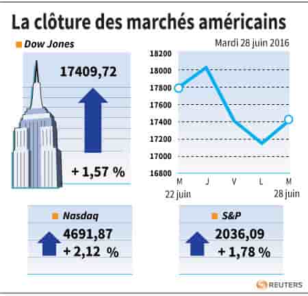 La cloture des marches americains