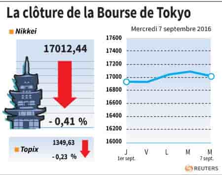 La cloture de la bourse de tokyo