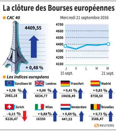 La cloture des bourses europeennes