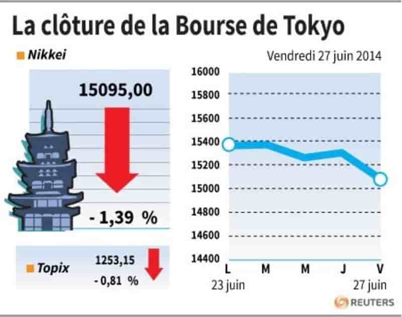 La Bourse de Tokyo termine en baisse de 1,39%