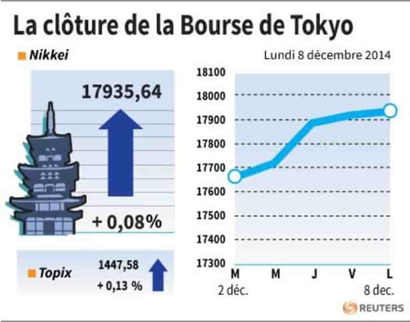 La Bourse de Tokyo finit en hausse de 0,08%