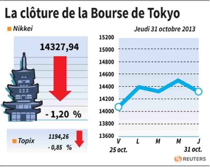 La Bourse de Tokyo finit en baisse de 1,20%