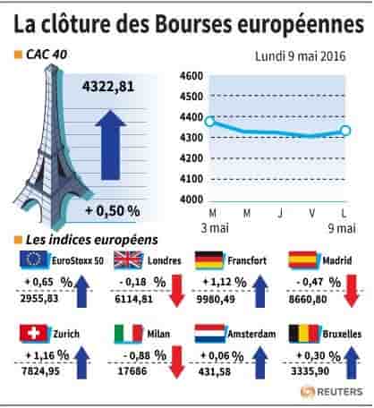 La cloture des bourses europeennes