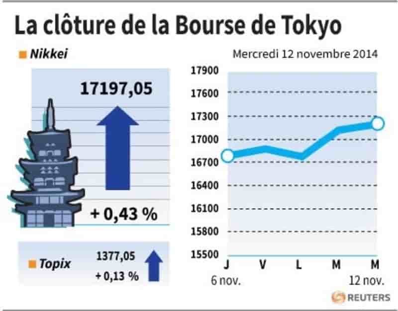 La Bourse de Tokyo finit en hausse de 0,43%