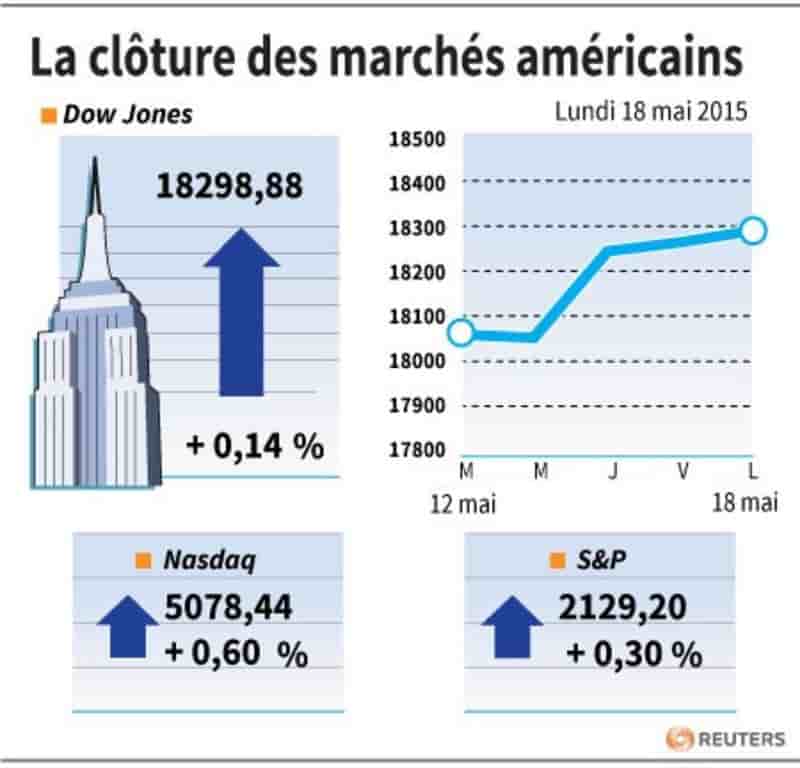 La cloture des marches americains